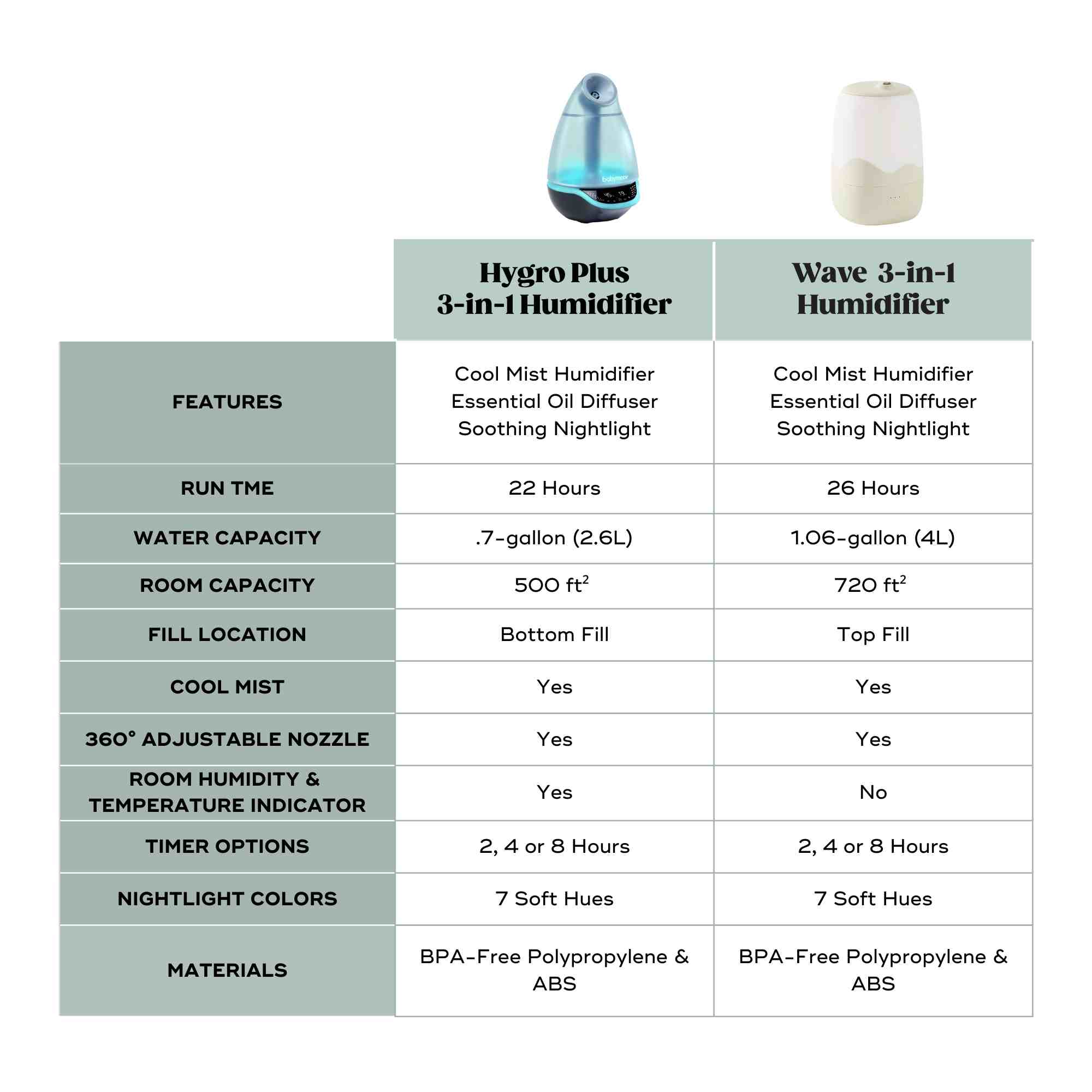 Hygro+ Cool Mist Baby Humidifier – 3-in-1 with Diffuser & Nightlight